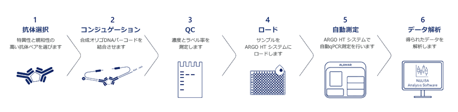 NULISA_custom_assay_development_workflow