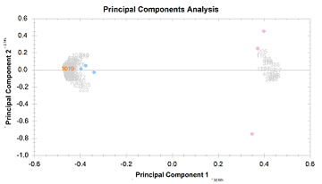 SameSpots_PCA Graph